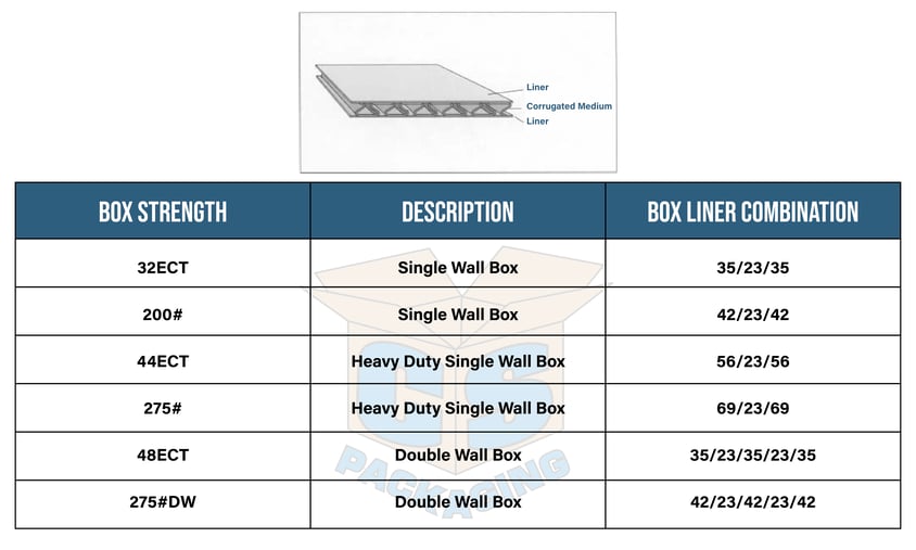 Packaging FAQ How Much Weight Can a Corrugated Box Hold?